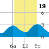 Tarrytown tide chart for Wednesday, October 19, 2022