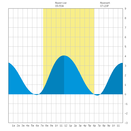 Tarrytown tide chart for Thursday, October 27, 2022