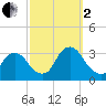 Tarrytown tide chart for Sunday, October 2, 2022