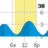 Tarrytown tide chart for Sunday, October 30, 2022