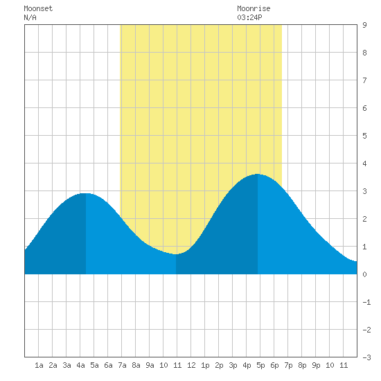 Tarrytown tide chart for Monday, October 3, 2022