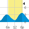 Tarrytown tide chart for Tuesday, October 4, 2022