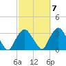 Tarrytown tide chart for Friday, October 7, 2022