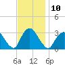 Tarrytown tide chart for Thursday, November 10, 2022