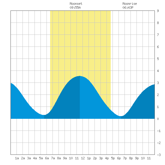 Tarrytown tide chart for Friday, November 11, 2022