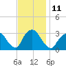 Tarrytown tide chart for Friday, November 11, 2022