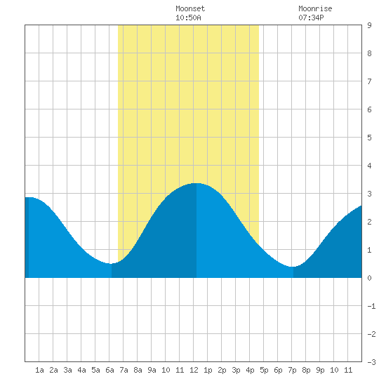 Tarrytown tide chart for Saturday, November 12, 2022