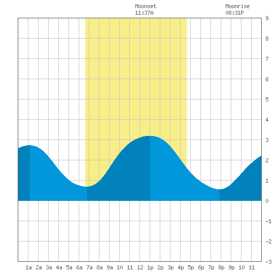 Tarrytown tide chart for Sunday, November 13, 2022