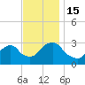 Tarrytown tide chart for Tuesday, November 15, 2022