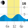 Tarrytown tide chart for Wednesday, November 16, 2022