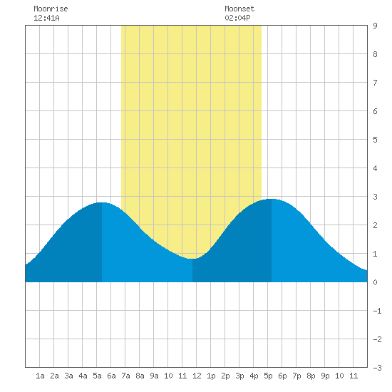 Tarrytown tide chart for Friday, November 18, 2022