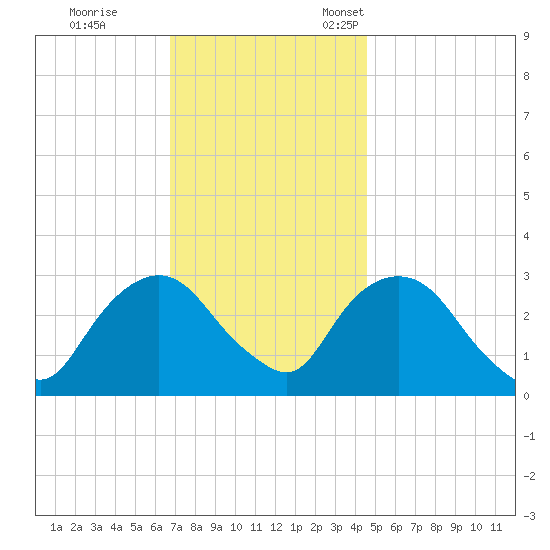 Tarrytown tide chart for Saturday, November 19, 2022