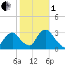 Tarrytown tide chart for Tuesday, November 1, 2022