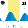 Tarrytown tide chart for Wednesday, November 23, 2022
