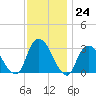 Tarrytown tide chart for Thursday, November 24, 2022
