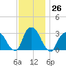 Tarrytown tide chart for Saturday, November 26, 2022