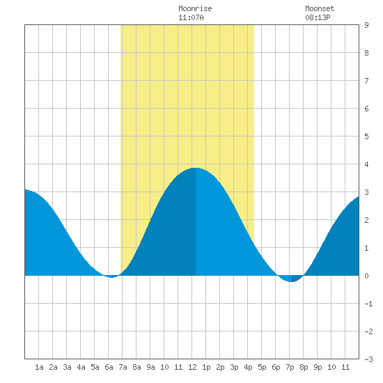 Tarrytown tide chart for Sunday, November 27, 2022