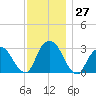 Tarrytown tide chart for Sunday, November 27, 2022