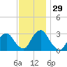 Tarrytown tide chart for Tuesday, November 29, 2022