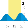 Tarrytown tide chart for Wednesday, November 2, 2022
