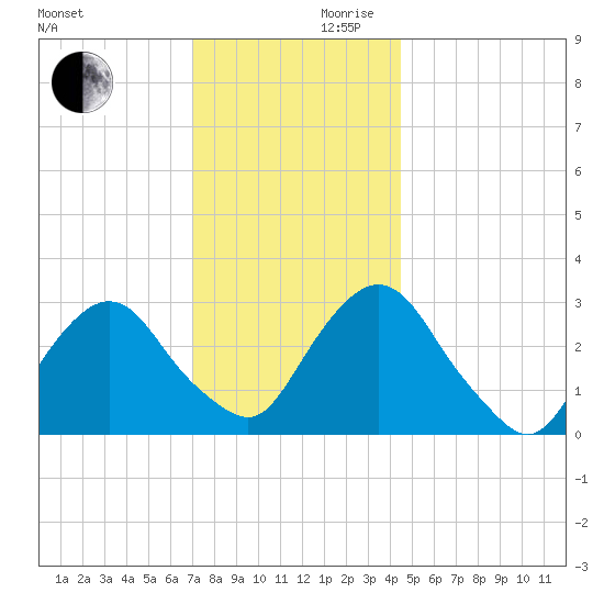 Tarrytown tide chart for Wednesday, November 30, 2022
