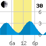 Tarrytown tide chart for Wednesday, November 30, 2022
