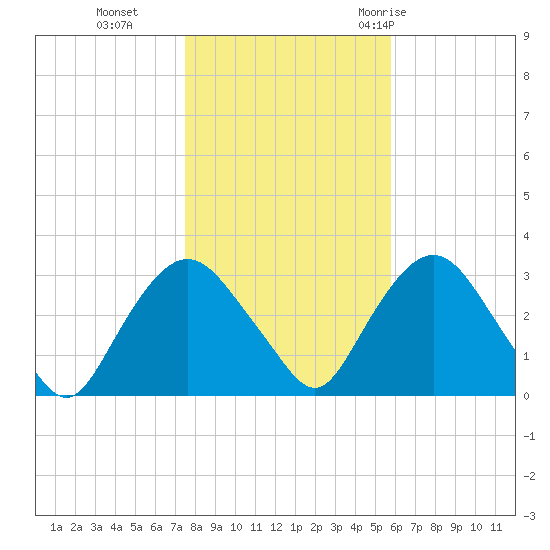 Tarrytown tide chart for Friday, November 4, 2022