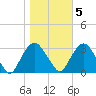 Tarrytown tide chart for Saturday, November 5, 2022
