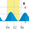 Tarrytown tide chart for Sunday, November 6, 2022