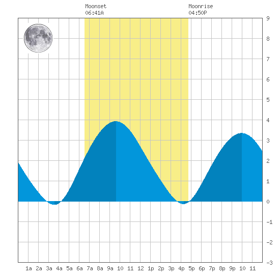 Tarrytown tide chart for Tuesday, November 8, 2022