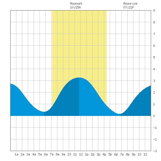 Tarrytown tide chart for Sunday, December 11, 2022