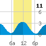 Tarrytown tide chart for Sunday, December 11, 2022