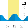 Tarrytown tide chart for Monday, December 12, 2022