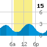 Tarrytown tide chart for Thursday, December 15, 2022