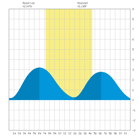 Tarrytown tide chart for Monday, December 19, 2022