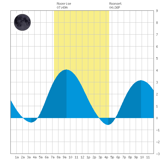 Tarrytown tide chart for Friday, December 23, 2022