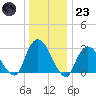 Tarrytown tide chart for Friday, December 23, 2022