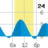 Tarrytown tide chart for Saturday, December 24, 2022