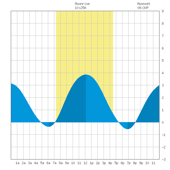 Tarrytown tide chart for Monday, December 26, 2022