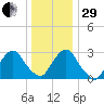 Tarrytown tide chart for Thursday, December 29, 2022
