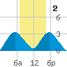 Tarrytown tide chart for Friday, December 2, 2022