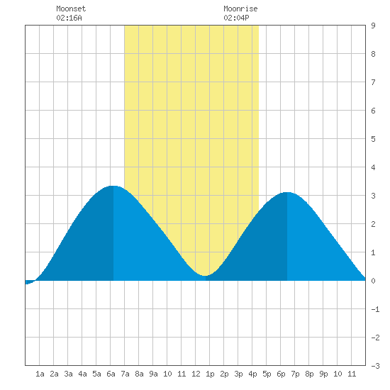 Tarrytown tide chart for Saturday, December 3, 2022