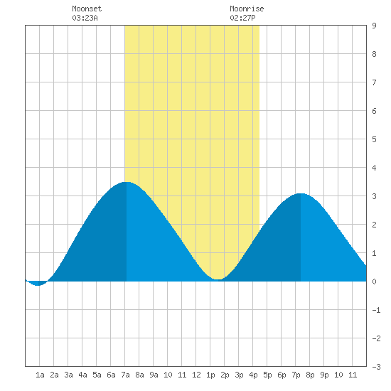 Tarrytown tide chart for Sunday, December 4, 2022