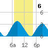 Tarrytown tide chart for Tuesday, December 6, 2022