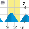 Tarrytown tide chart for Wednesday, December 7, 2022