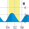 Tarrytown tide chart for Thursday, December 8, 2022