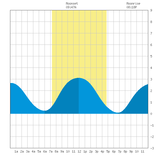 Tarrytown tide chart for Tuesday, January 10, 2023