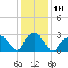Tarrytown tide chart for Tuesday, January 10, 2023