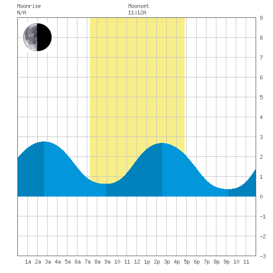 Tarrytown tide chart for Saturday, January 14, 2023