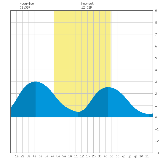 Tarrytown tide chart for Monday, January 16, 2023
